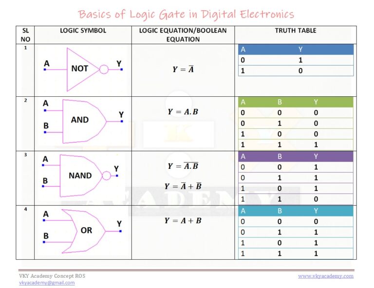 Introduction To Boolean Algebra And Fundamentals Of Logic Gates - VKY ...