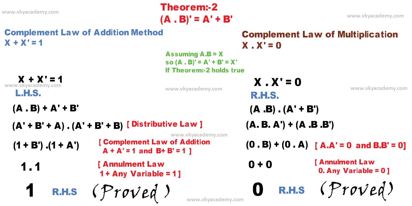 De Theorems of Boolean Algebra [Digital Electronics] VKY Academy